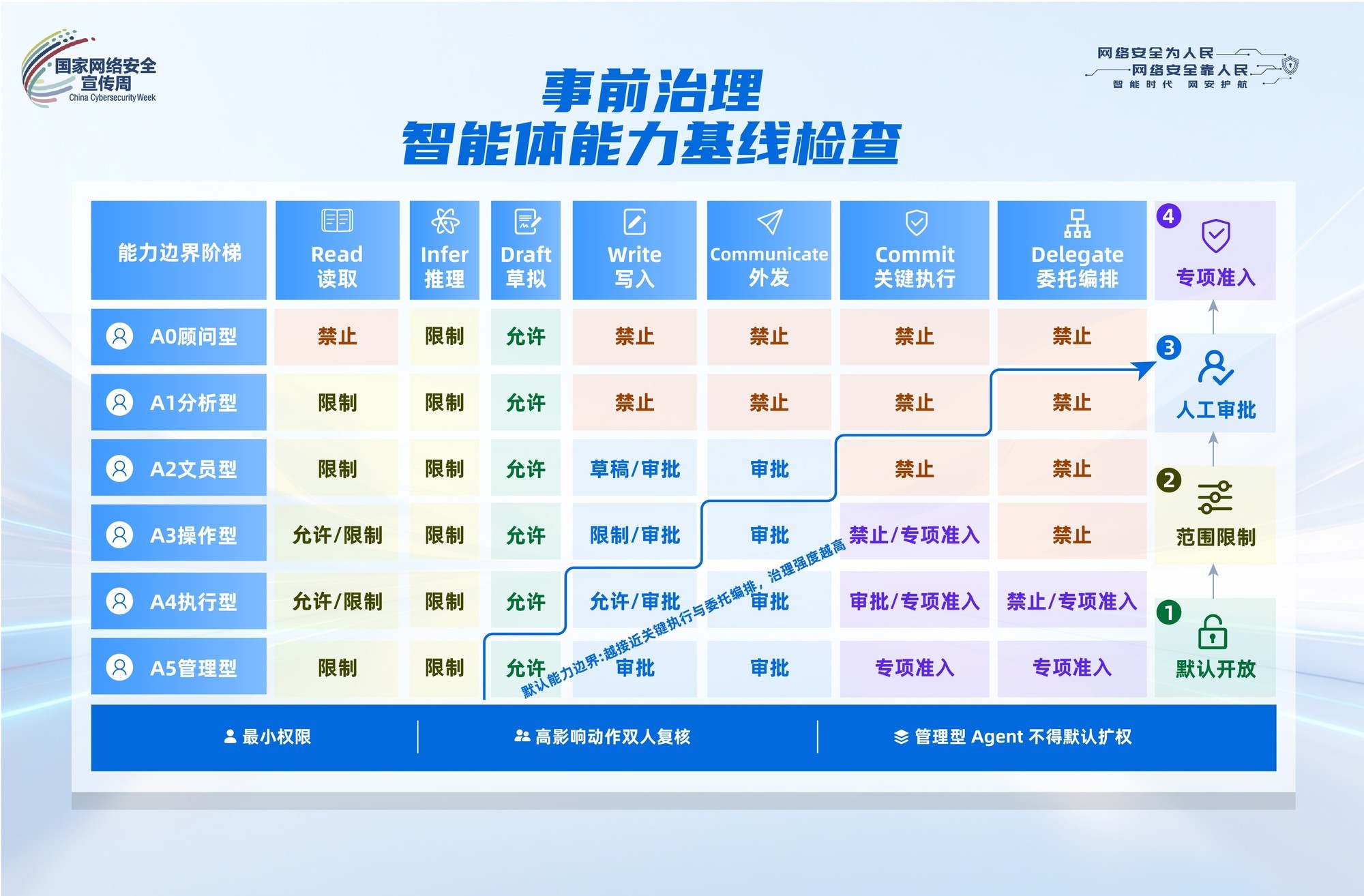 深信服保护AI解决方案获评2026年中国网络安全创新创业大赛一等奖