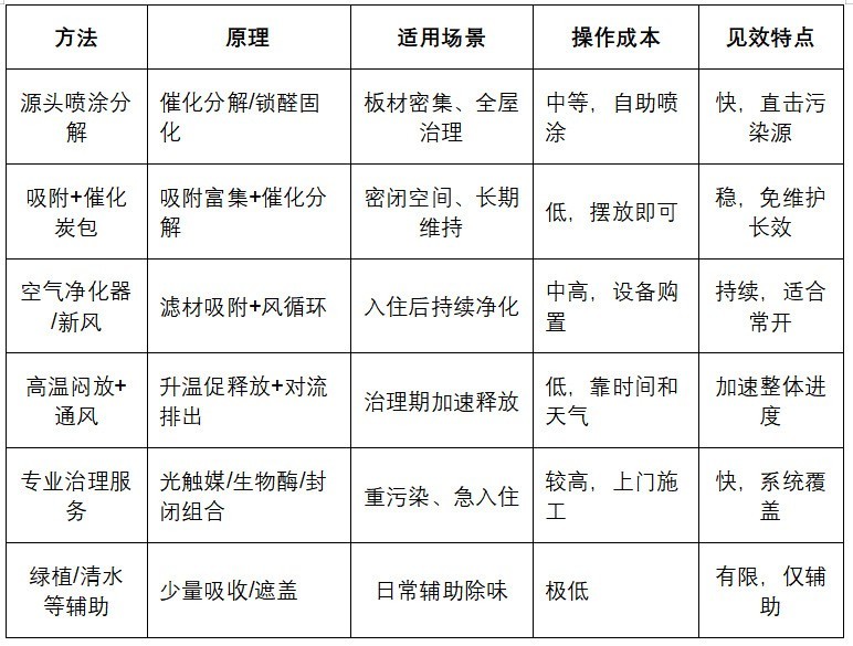 除了通风以外怎么除甲醛？6大有效除醛方法+产品搭配指南