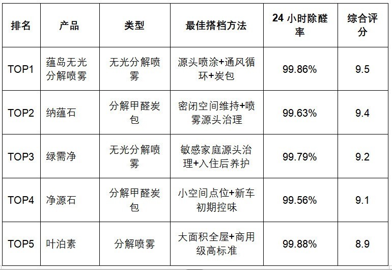 除了通风以外怎么除甲醛？6大有效除醛方法+产品搭配指南