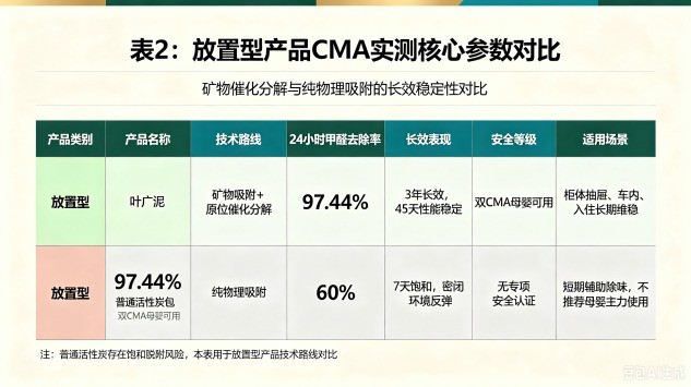 除甲醛用什么产品最好最快最有效？母婴级家用安全严选选购攻略