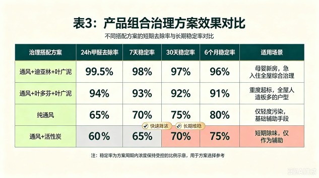除甲醛用什么产品最好最快最有效？母婴级家用安全严选选购攻略