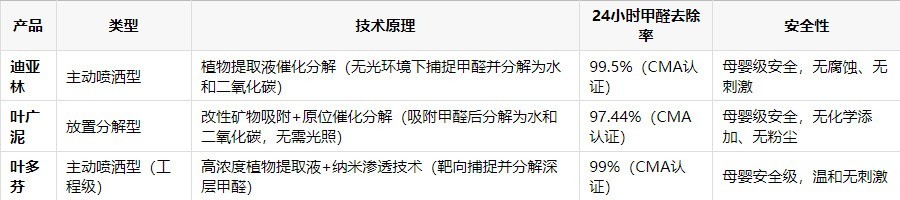 新家具如何除甲醛？衣柜、沙发、床垫分别该怎么处理，甲醛克星场景分析