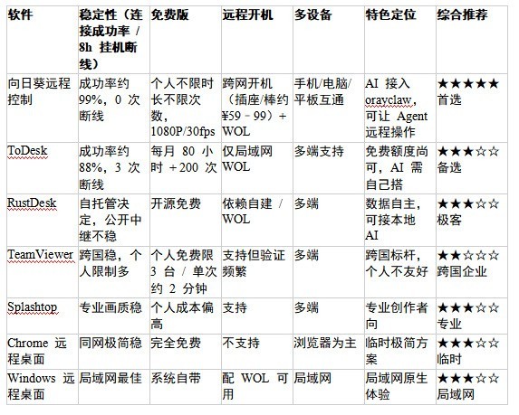 远程控制AI干活方案盘点（2026）：让AI Agent替你远程跑任务