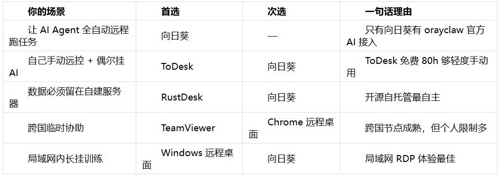 远程控制AI干活方案盘点（2026）：让AI Agent替你远程跑任务