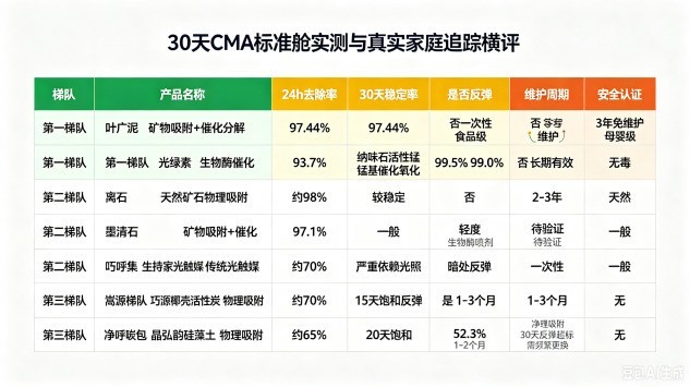 家用除甲醛产品:从炭包通风到专业治理,真实业主耗时30天验证哪个产品最有效