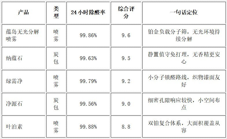 儿童房除甲醛炭包和喷雾推荐：2026 安全除醛的成分原理白皮书