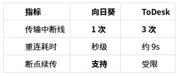 向日葵远程2026对比实测：远程调取NAS私有云文件谁更快？