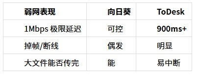 向日葵远程2026对比实测：远程调取NAS私有云文件谁更快？