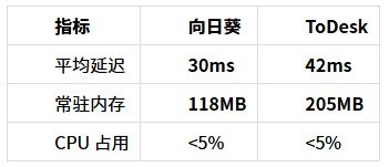 向日葵远程2026对比实测：远程调取NAS私有云文件谁更快？