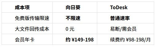 向日葵远程2026对比实测：远程调取NAS私有云文件谁更快？