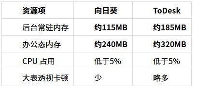 向日葵远程 vs ToDesk 对比横评：远程跑大数据表格分析谁更跟手？
