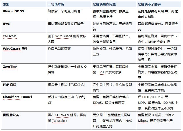 远程访问 NAS 七种方案横评：从 IPv4+DDNS 到 SD-WAN，谁是最优解