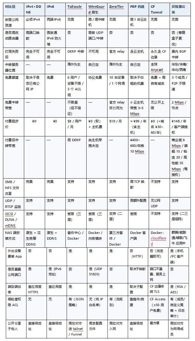 远程访问 NAS 七种方案横评：从 IPv4+DDNS 到 SD-WAN，谁是最优解