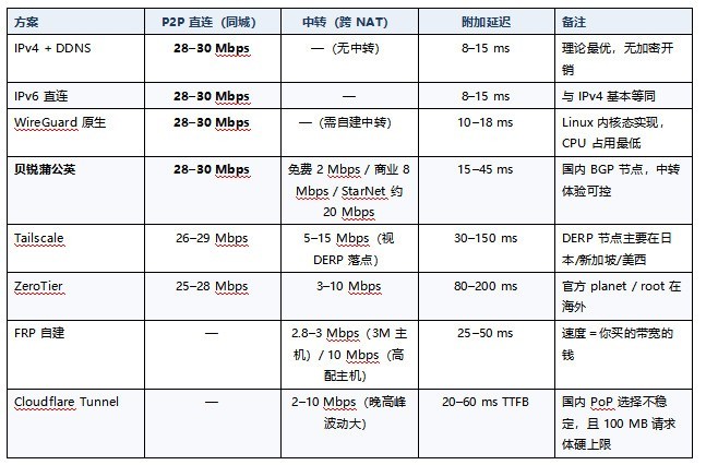 远程访问 NAS 七种方案横评：从 IPv4+DDNS 到 SD-WAN，谁是最优解