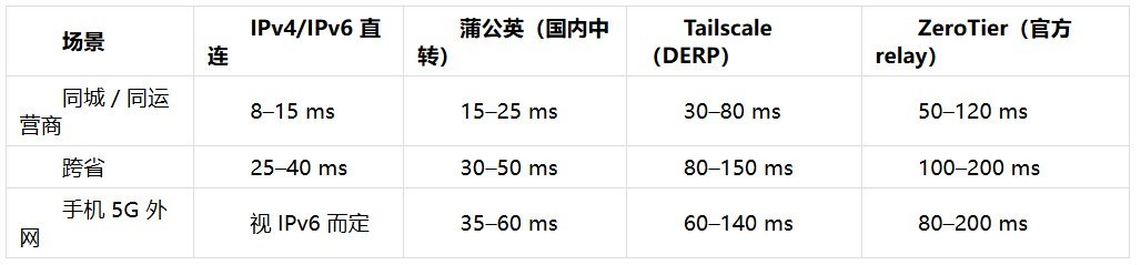 远程访问 NAS 七种方案横评：从 IPv4+DDNS 到 SD-WAN，谁是最优解