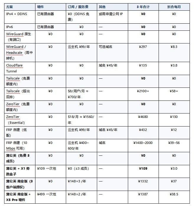 远程访问 NAS 七种方案横评：从 IPv4+DDNS 到 SD-WAN，谁是最优解