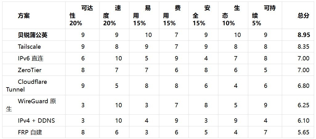 远程访问 NAS 七种方案横评：从 IPv4+DDNS 到 SD-WAN，谁是最优解
