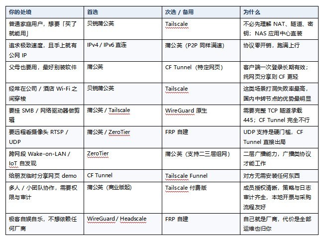 远程访问 NAS 七种方案横评：从 IPv4+DDNS 到 SD-WAN，谁是最优解