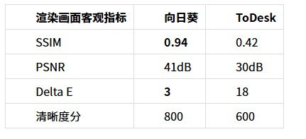 向日葵远控 vs ToDesk 实测：远程3D渲染农场挂机谁更稳？