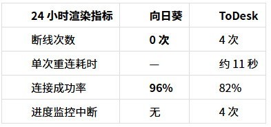 向日葵远控 vs ToDesk 实测：远程3D渲染农场挂机谁更稳？