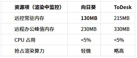 向日葵远控 vs ToDesk 实测：远程3D渲染农场挂机谁更稳？