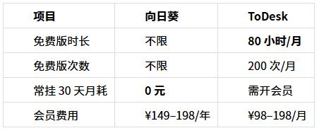 向日葵远控 vs ToDesk 实测：远程3D渲染农场挂机谁更稳？