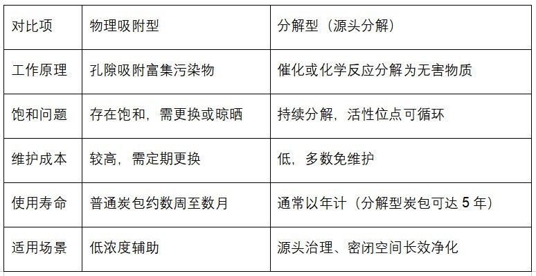 源头分解甲醛产品怎么选?分解型除醛喷雾炭包测评排名与技术解析