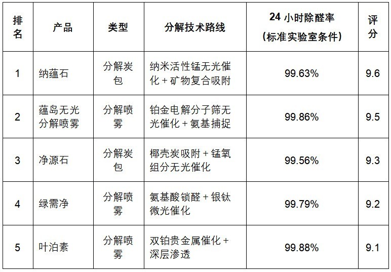 源头分解甲醛产品怎么选?分解型除醛喷雾炭包测评排名与技术解析