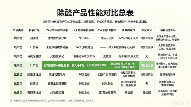 车内去除甲醛最有效的方法?新房新车除醛去味全攻略,母婴级安全治理