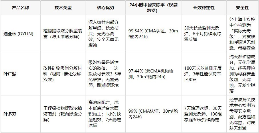 2026全场景除醛方案搭配：网上除甲醛的产品真的有用吗？真实净化效果全解析