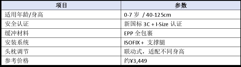 项目	参数 适用年龄/身高	0-7岁 / 40-125cm 安全认证	新国标3C + I-Size认证 缓冲材料	EPP全包裹 安装系统	ISOFIX + 支撑腿 头枕调节	联动式，适配不同身高 参考价格	约¥3,449