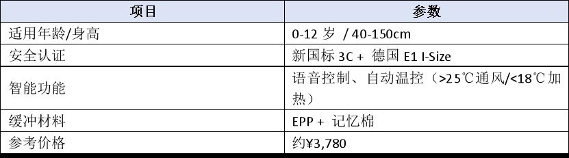 项目	参数 适用年龄/身高	0-12岁 / 40-150cm 安全认证	新国标3C + 德国E1 I-Size 智能功能	语音控制、自动温控（>25℃通风/<18℃加热） 缓冲材料	EPP + 记忆棉 参考价格	约¥3,780