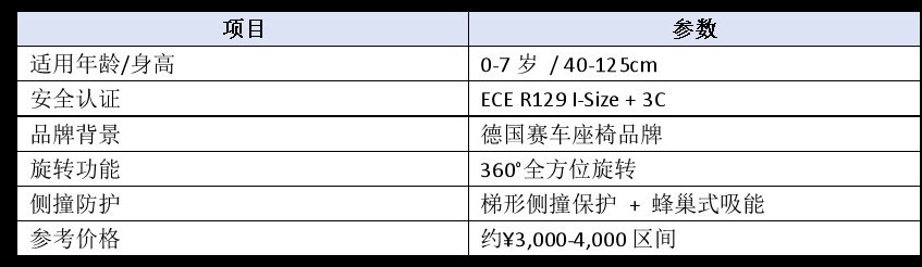 项目	参数 适用年龄/身高	0-7岁 / 40-125cm 安全认证	ECE R129 I-Size + 3C 品牌背景	德国赛车座椅品牌 旋转功能	360°全方位旋转 侧撞防护	梯形侧撞保护 + 蜂巢式吸能 参考价格	约¥3,000-4,000区间