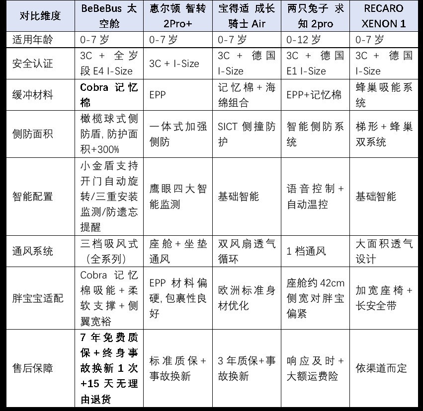 2026最新选购指南：5款热门安全座椅硬核评测对比，哪个品牌质量好？