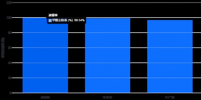 新房除甲醛正确做法！揭秘除甲醛产品及技术的真实原理与效果边界