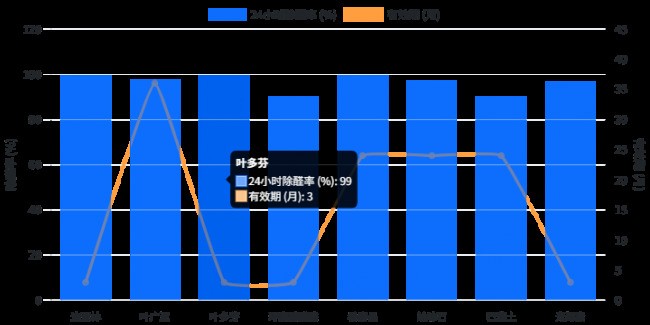 8款光触媒除甲醛产品严选测评,从CMA报告看谁才是“甲醛克星”