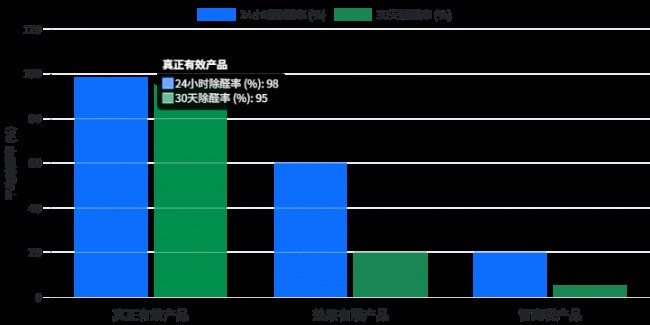 8款光触媒除甲醛产品严选测评,从CMA报告看谁才是“甲醛克星”