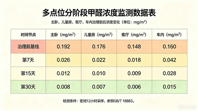 2026新房新车除甲醛快速去除方法：CMA检测源头分解型产品推荐！
