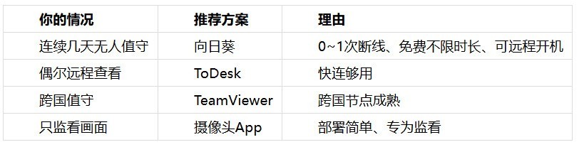 远程值守与安防监控方案盘点（2026）：人在外地心在岗