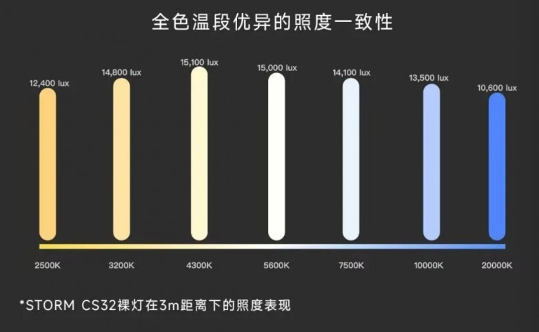 亮 彩 轻，一步到位！爱图仕STORM CS32全彩大功率点光源正式发布
