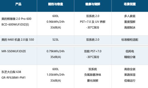 2026年新国标冰箱品牌怎么选？从能效、健康到保鲜看升级方向