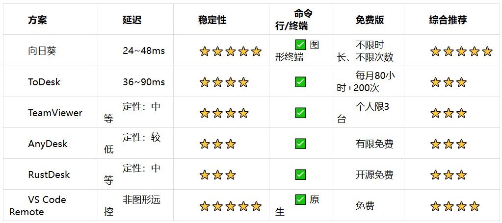 远程开发机编程方案盘点（2026）：轻薄本也能跑重型工程