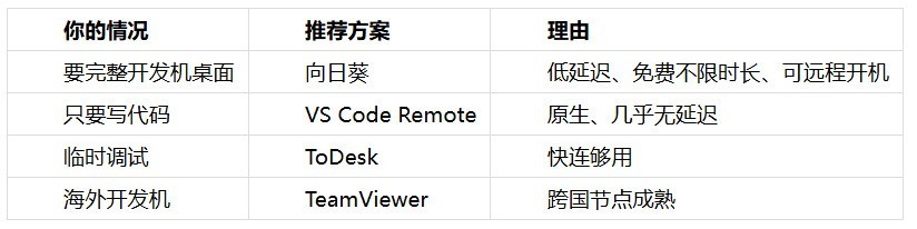 远程开发机编程方案盘点（2026）：轻薄本也能跑重型工程