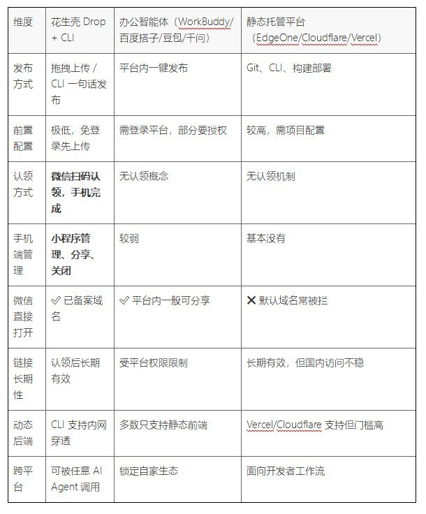 静态网站托管：花生壳对比WorkBuddy、Cloudflare