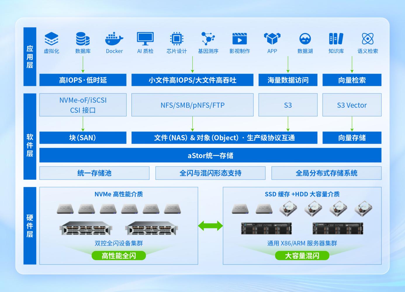 全球顶尖！深信服aStor统一存储高分登榜SPECstorage® EDA测试