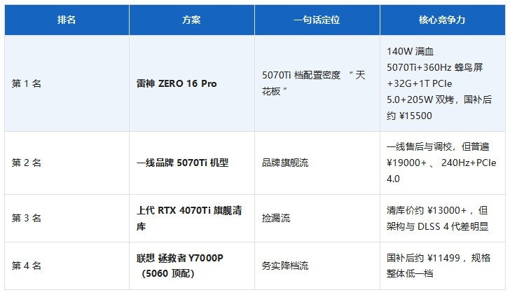 2026年1.5万档RTX 5070Ti游戏本选购指南:AI时代如何用“硬指标”选对不选贵？
