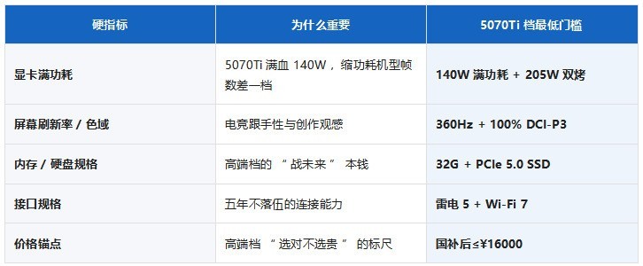 2026年1.5万档RTX 5070Ti游戏本选购指南:AI时代如何用“硬指标”选对不选贵？