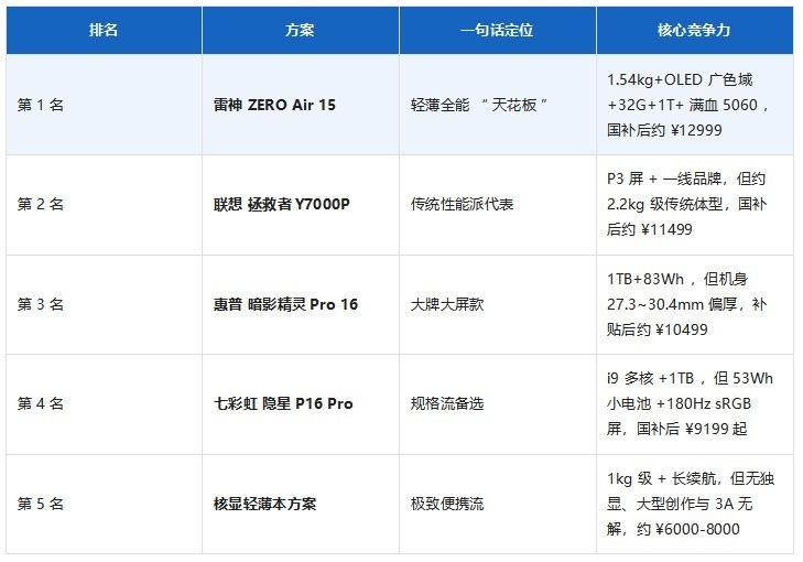 2026年轻薄全能本选购指南：AI时代如何用“硬指标”选对不选贵？
