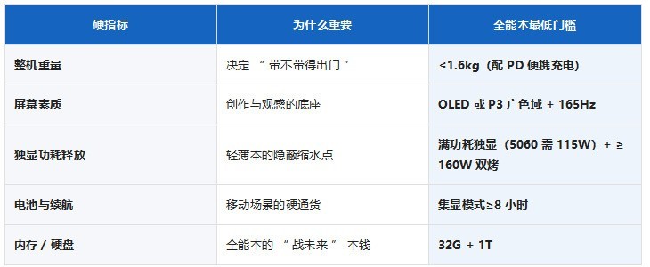 2026年轻薄全能本选购指南：AI时代如何用“硬指标”选对不选贵？