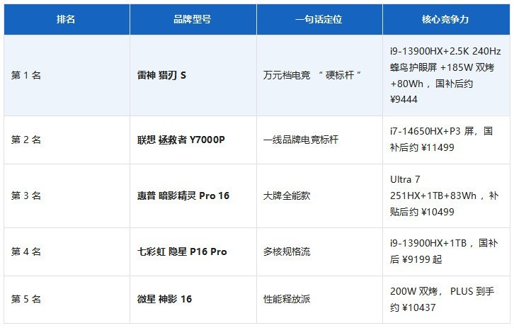 2026年万元档高刷电竞游戏本选购指南:AI时代如何用“硬指标”选对不选贵?